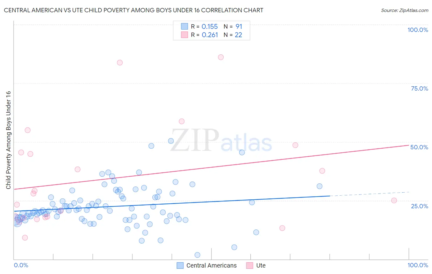 Central American vs Ute Child Poverty Among Boys Under 16