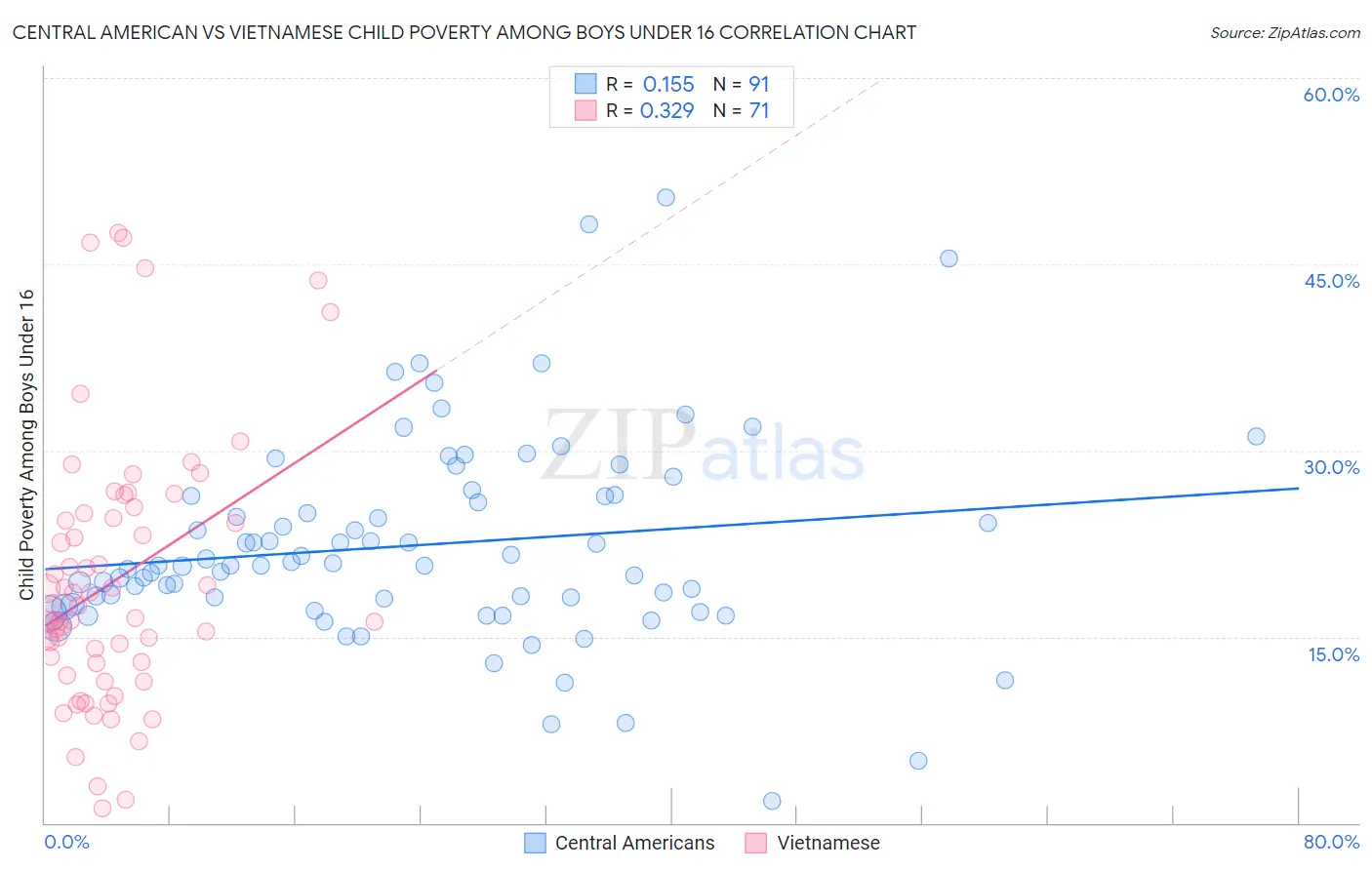 Central American vs Vietnamese Child Poverty Among Boys Under 16