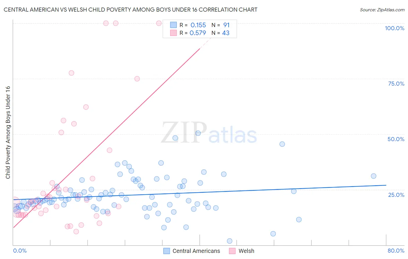 Central American vs Welsh Child Poverty Among Boys Under 16