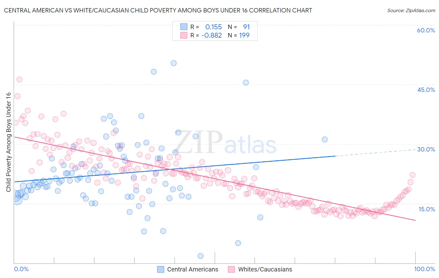 Central American vs White/Caucasian Child Poverty Among Boys Under 16