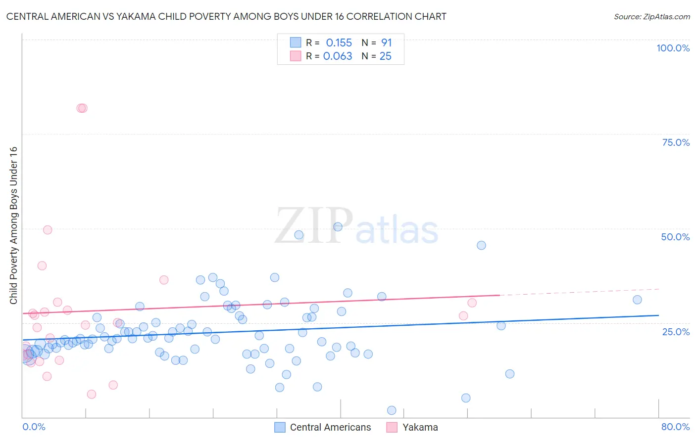 Central American vs Yakama Child Poverty Among Boys Under 16