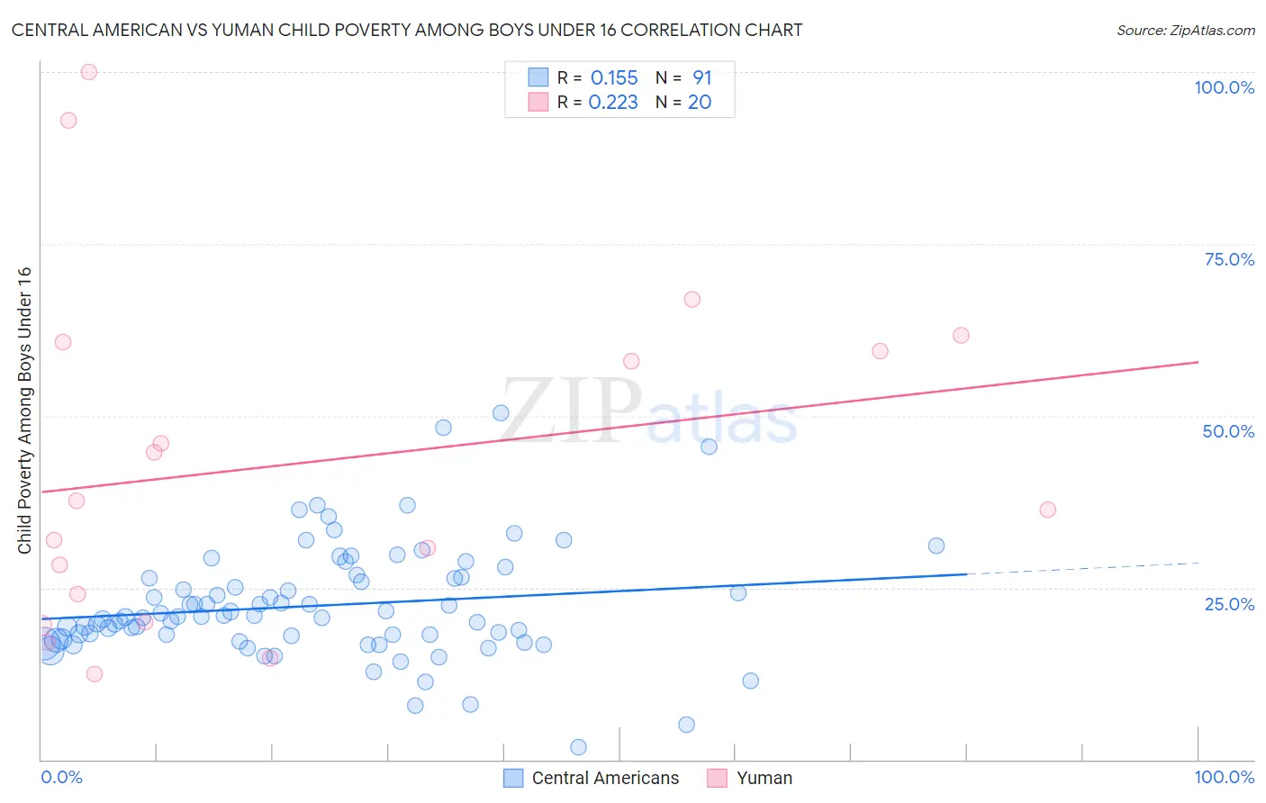 Central American vs Yuman Child Poverty Among Boys Under 16