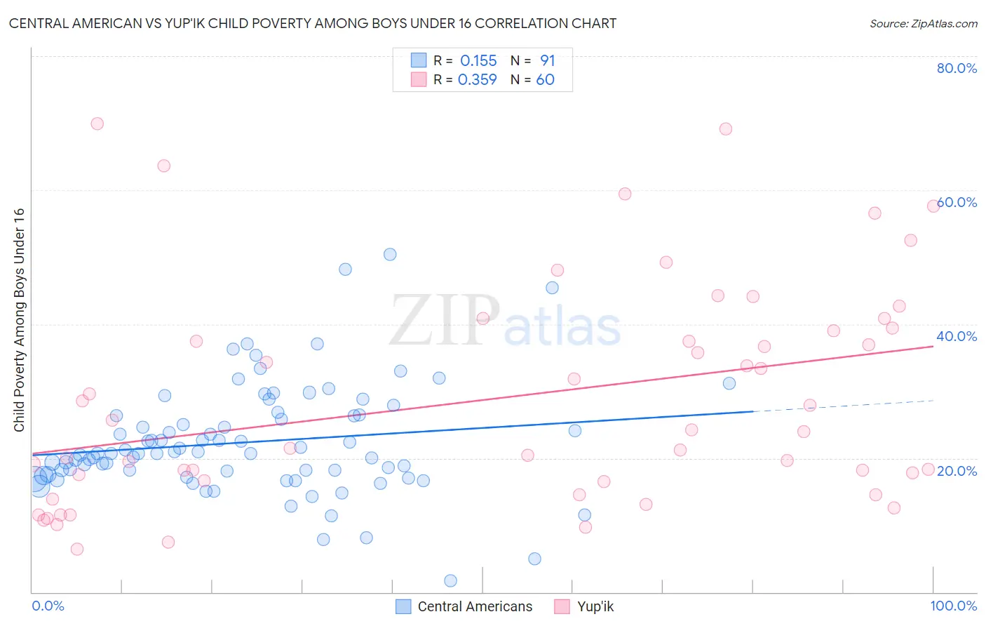 Central American vs Yup'ik Child Poverty Among Boys Under 16