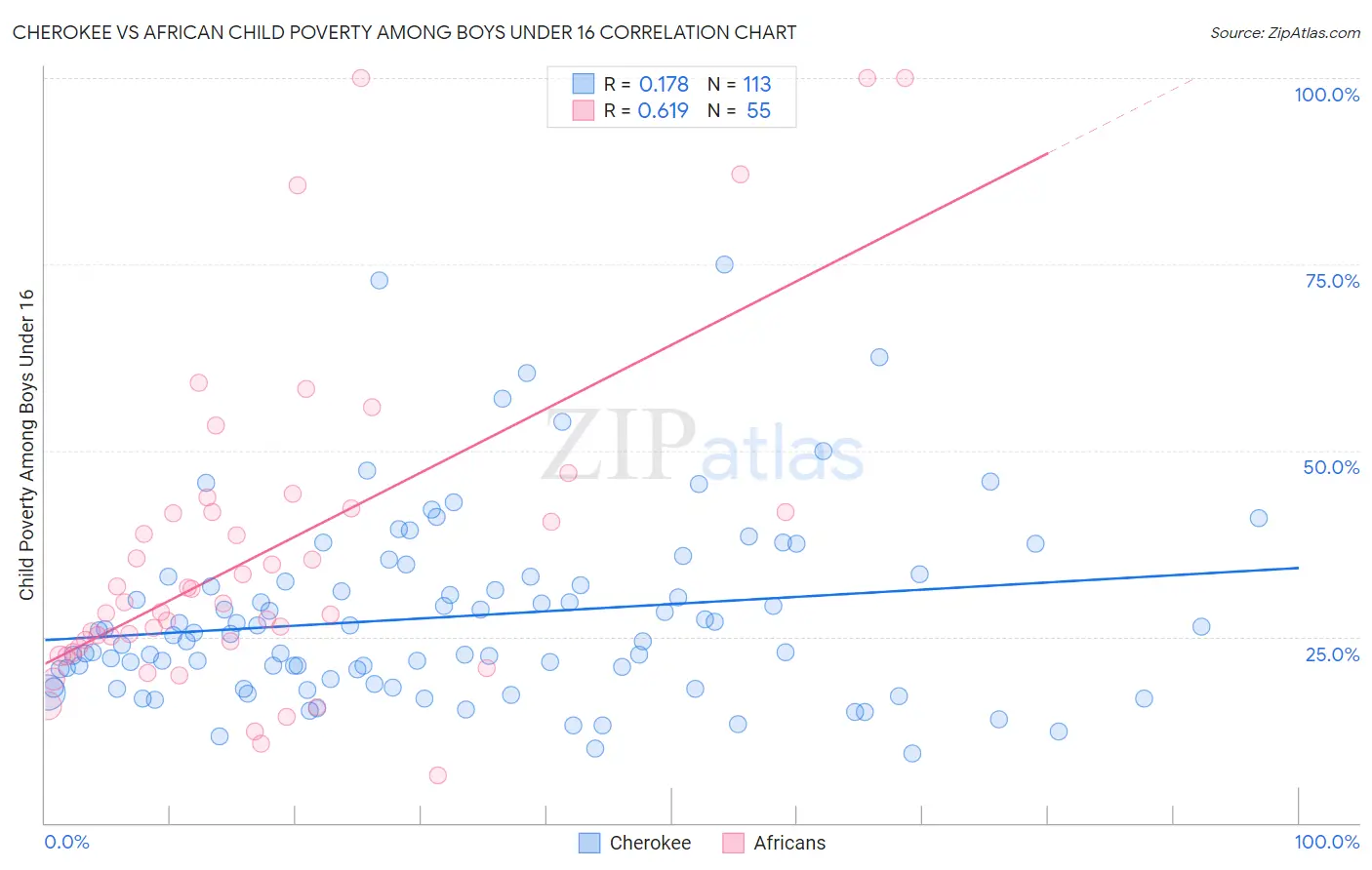 Cherokee vs African Child Poverty Among Boys Under 16