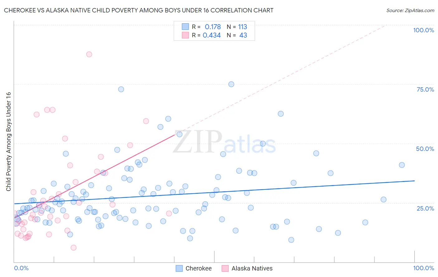 Cherokee vs Alaska Native Child Poverty Among Boys Under 16