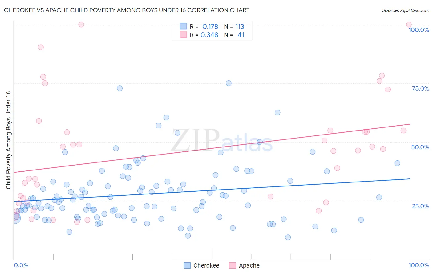 Cherokee vs Apache Child Poverty Among Boys Under 16