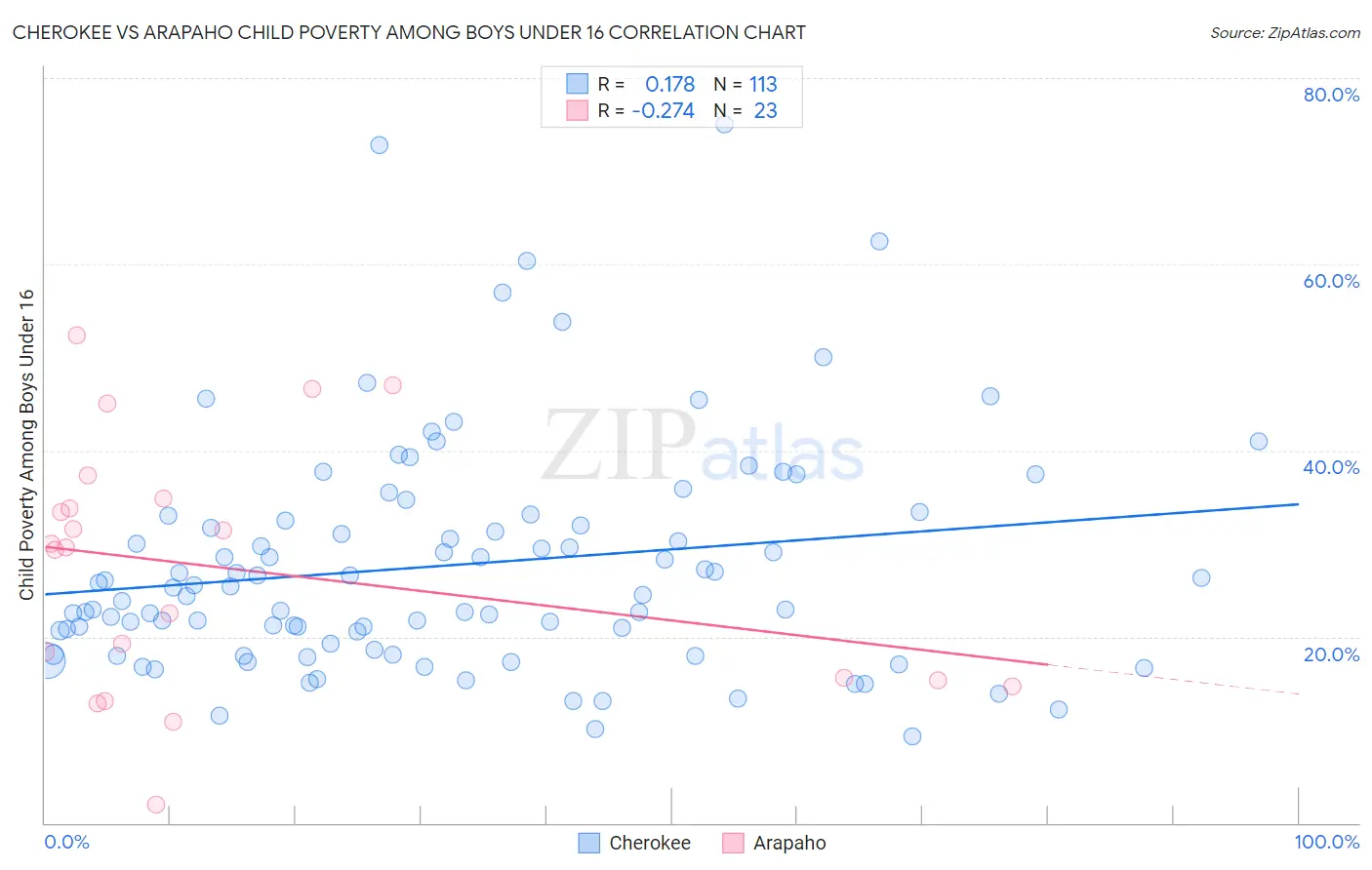 Cherokee vs Arapaho Child Poverty Among Boys Under 16