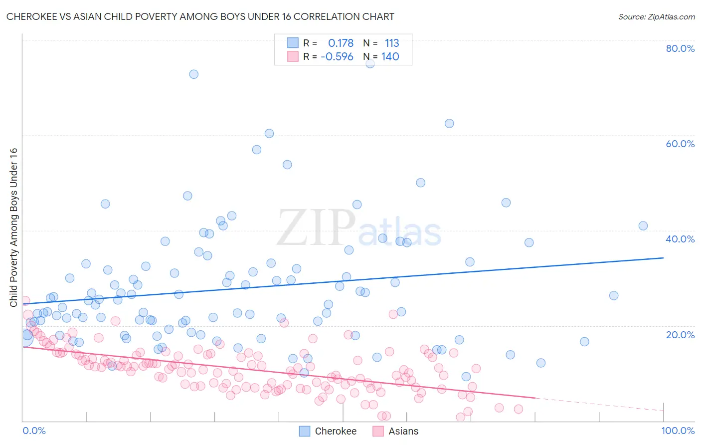 Cherokee vs Asian Child Poverty Among Boys Under 16