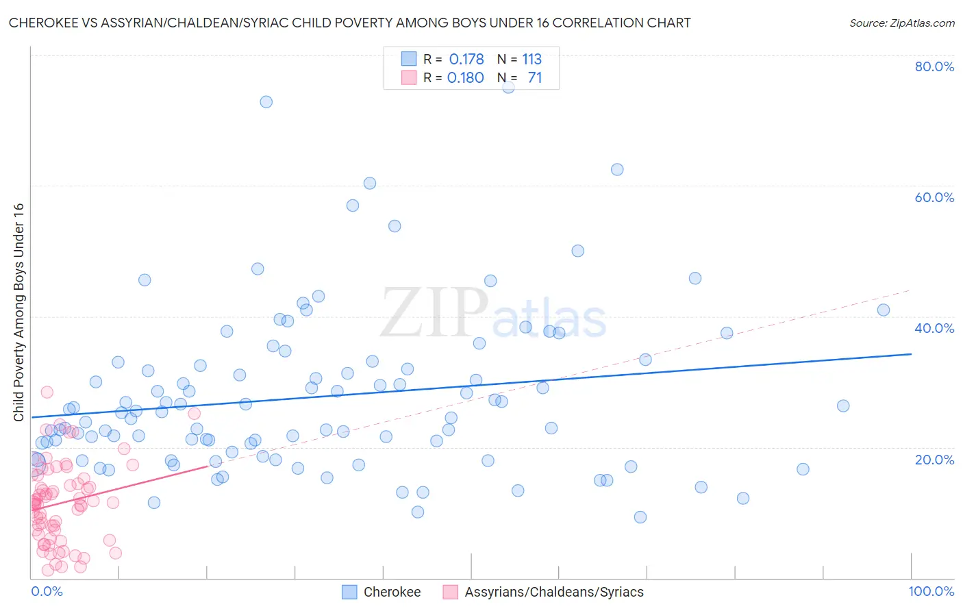 Cherokee vs Assyrian/Chaldean/Syriac Child Poverty Among Boys Under 16