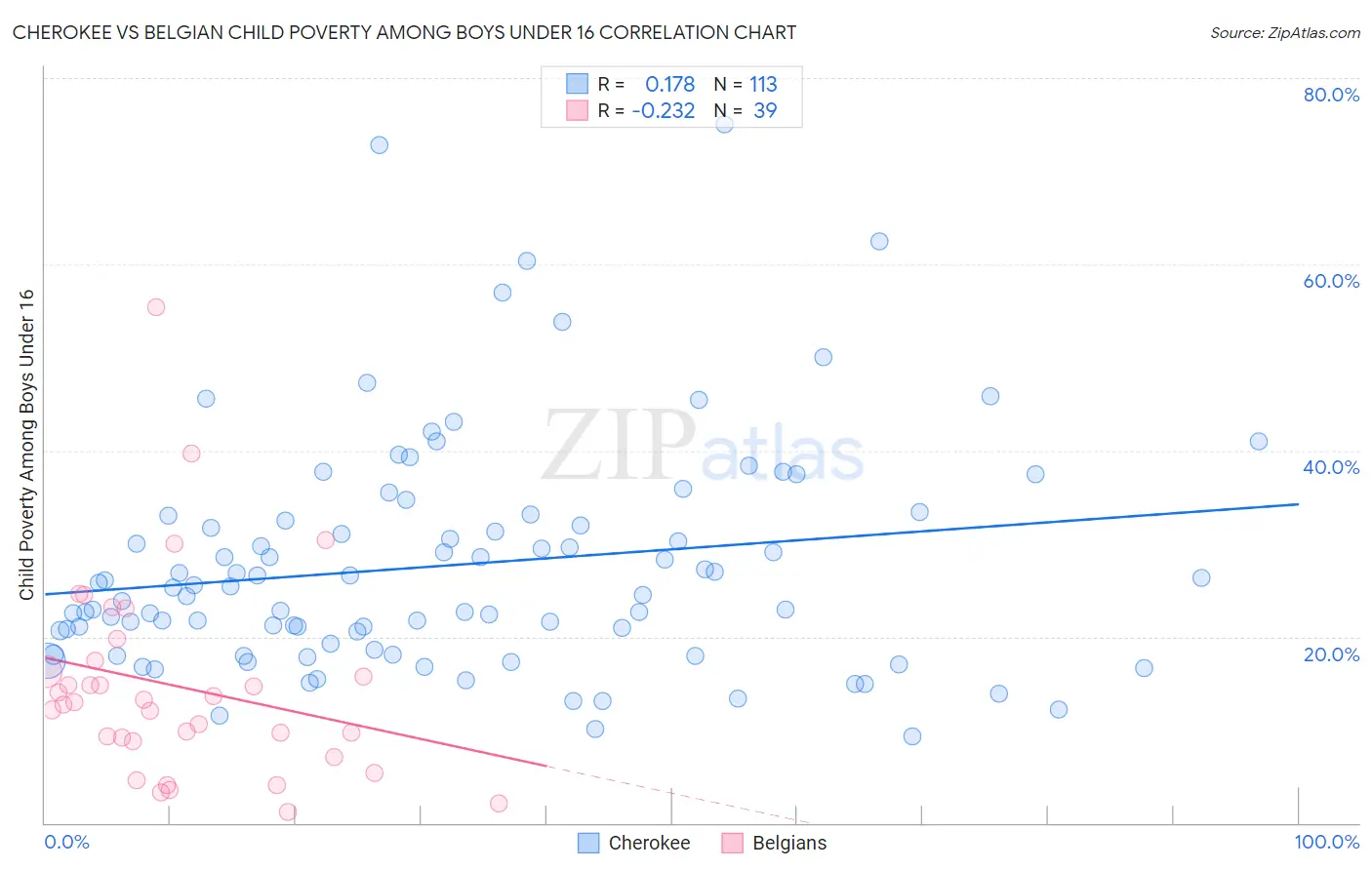 Cherokee vs Belgian Child Poverty Among Boys Under 16