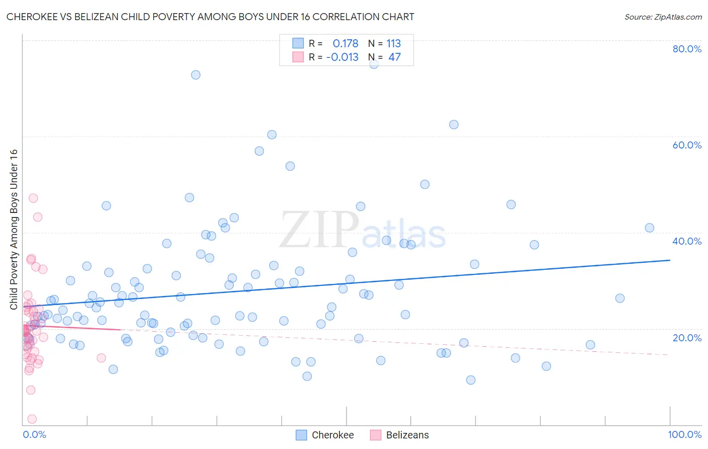 Cherokee vs Belizean Child Poverty Among Boys Under 16