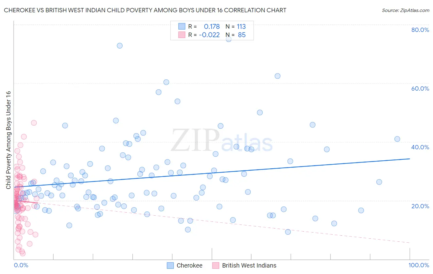 Cherokee vs British West Indian Child Poverty Among Boys Under 16