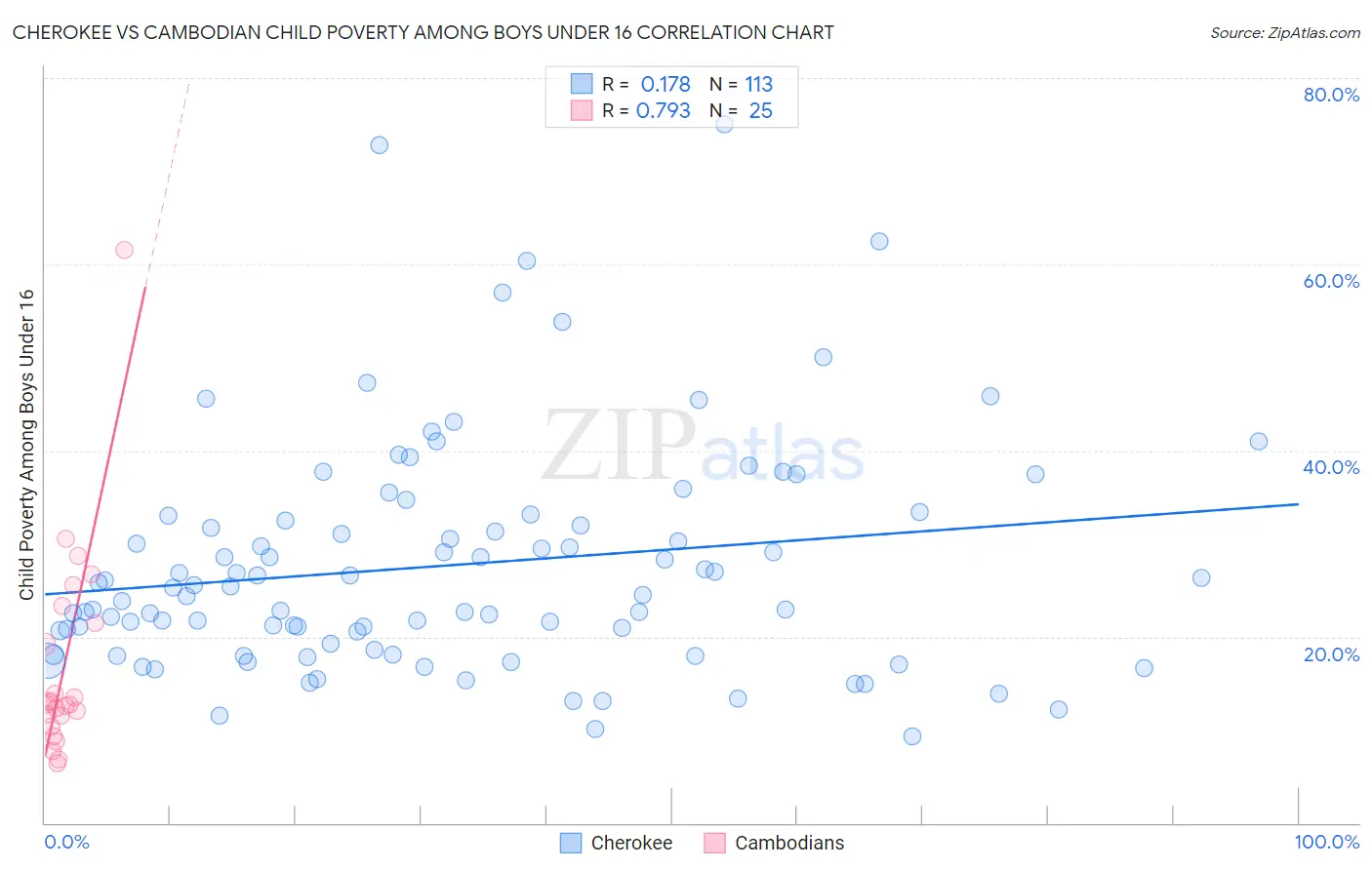 Cherokee vs Cambodian Child Poverty Among Boys Under 16