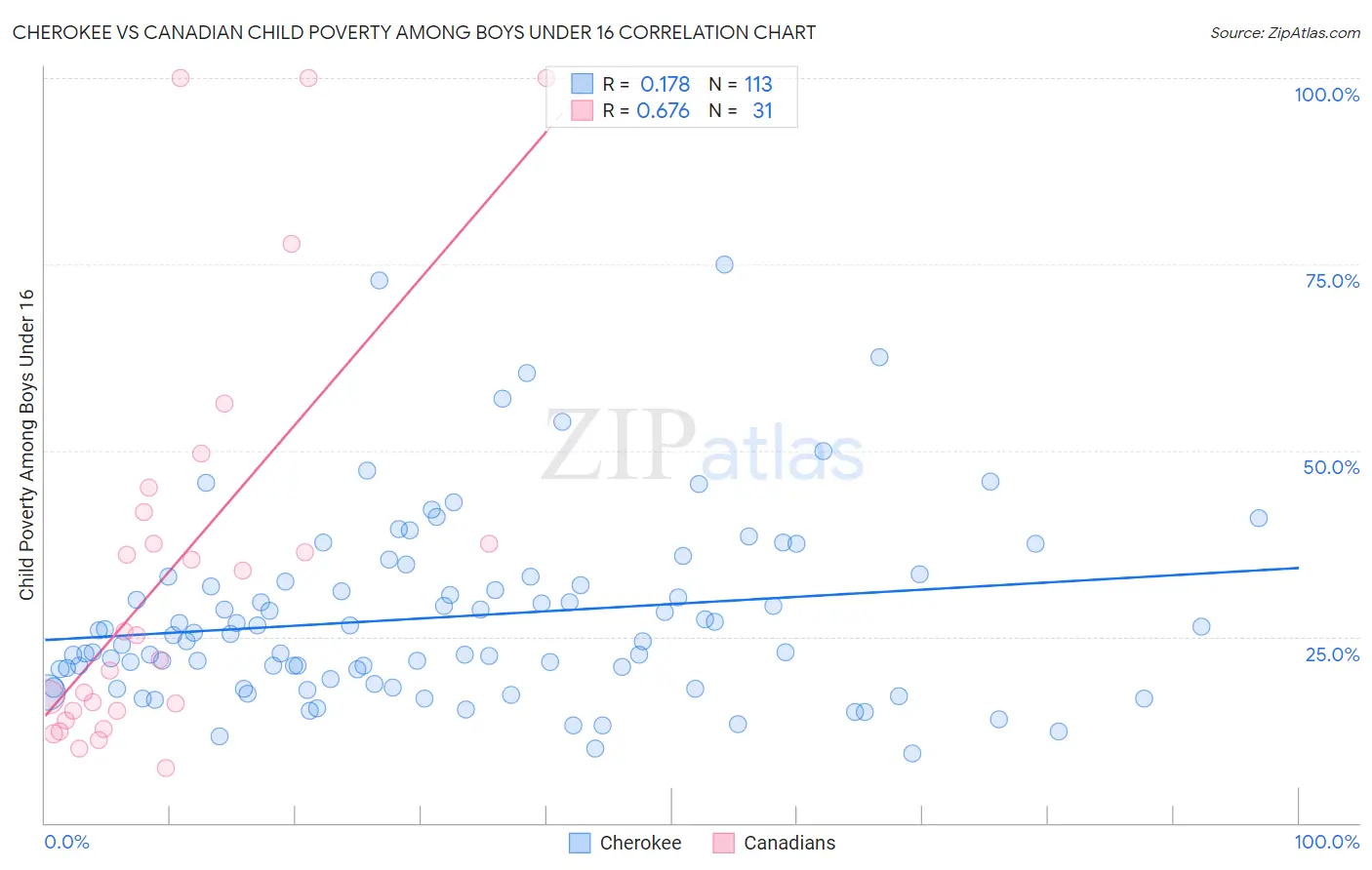 Cherokee vs Canadian Child Poverty Among Boys Under 16