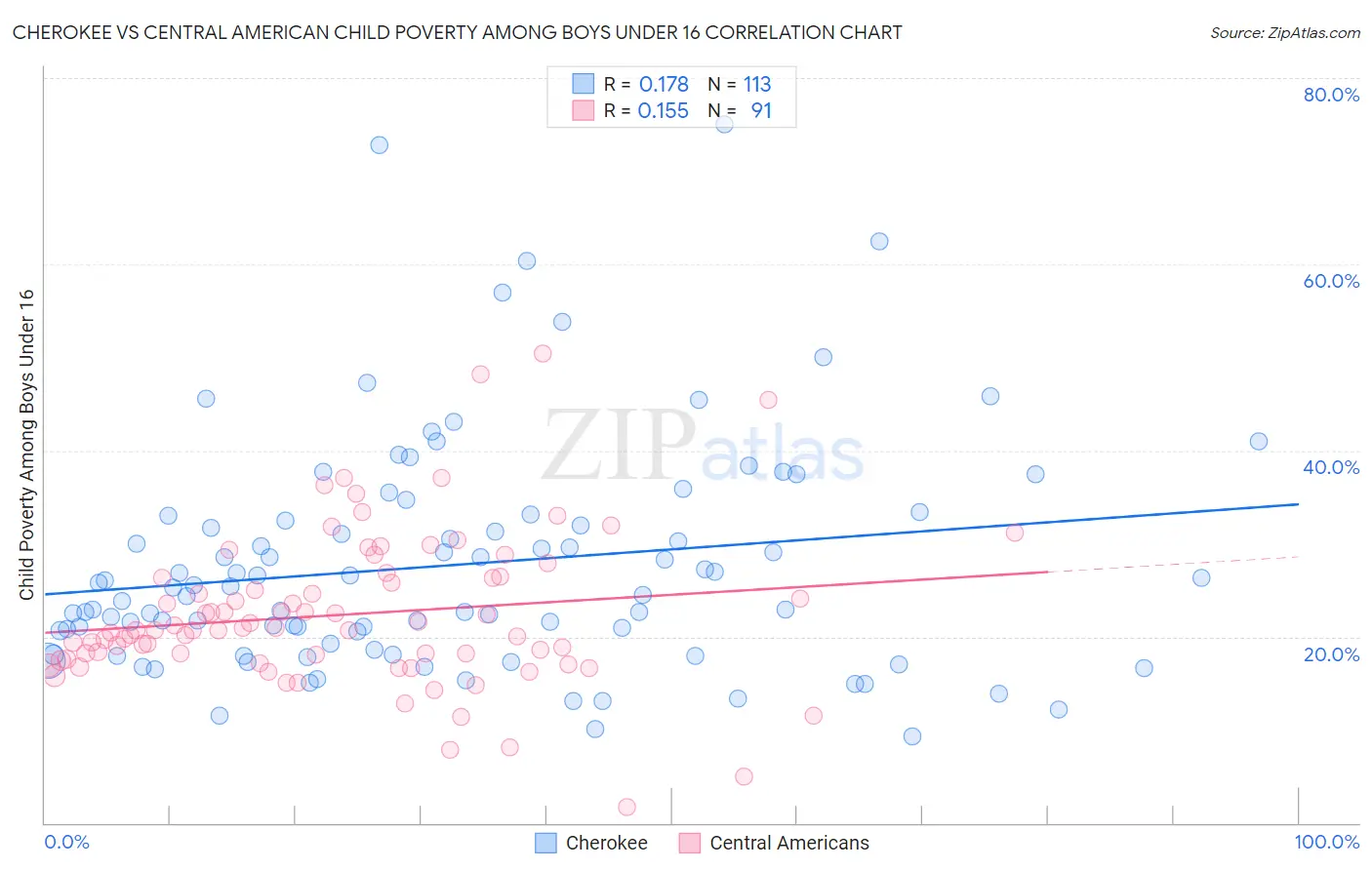 Cherokee vs Central American Child Poverty Among Boys Under 16