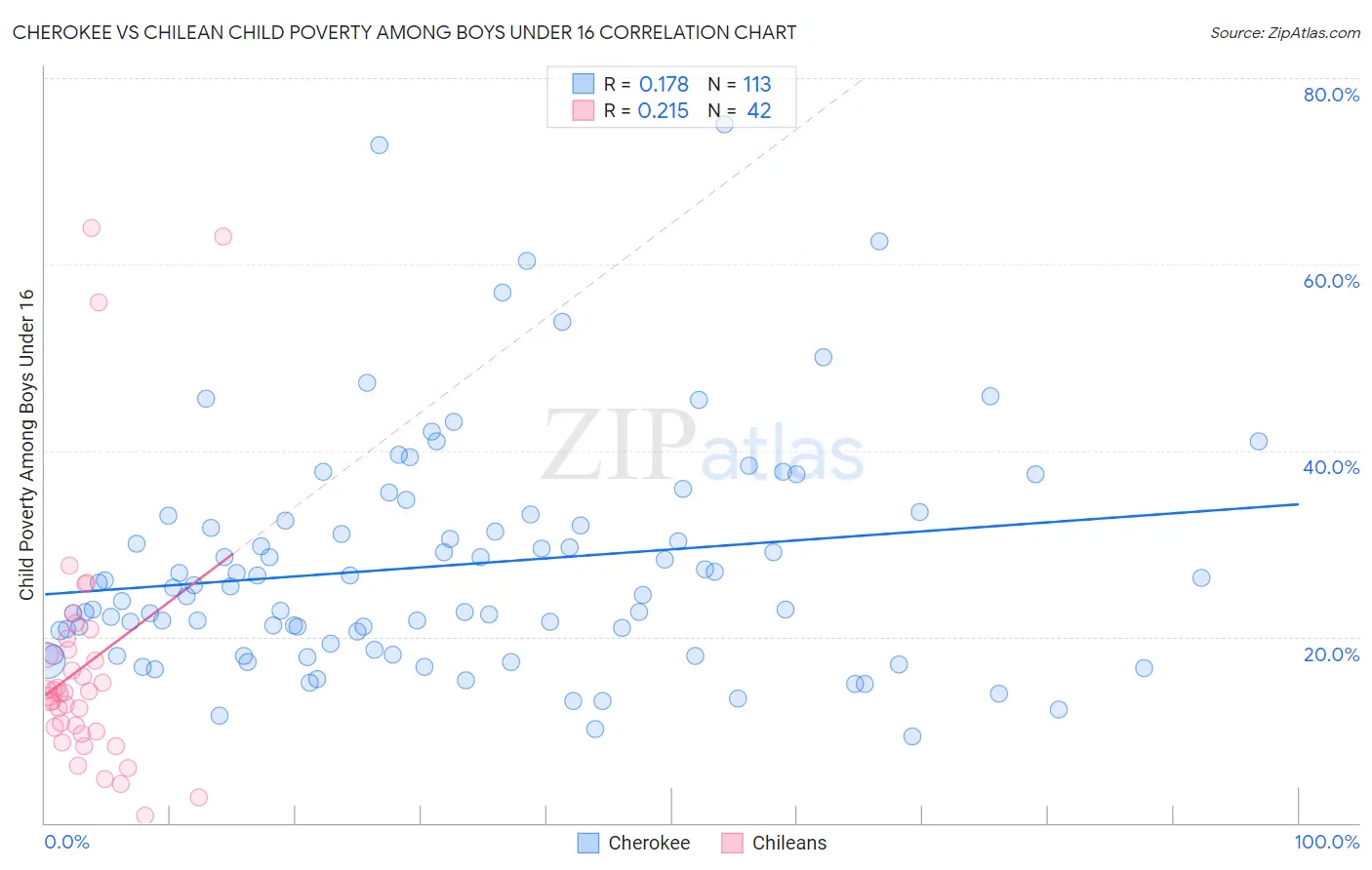 Cherokee vs Chilean Child Poverty Among Boys Under 16