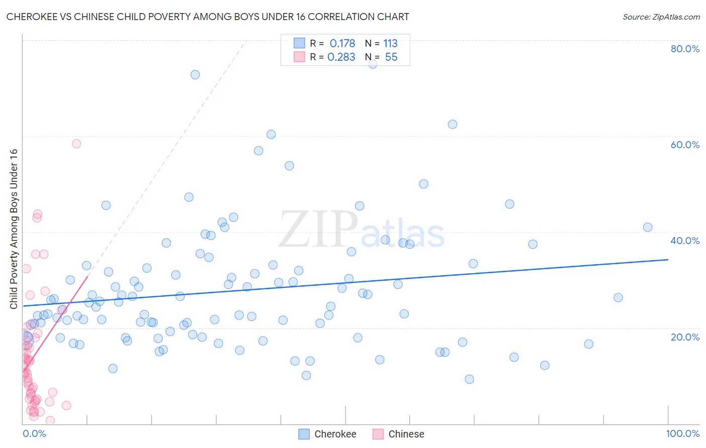 Cherokee vs Chinese Child Poverty Among Boys Under 16