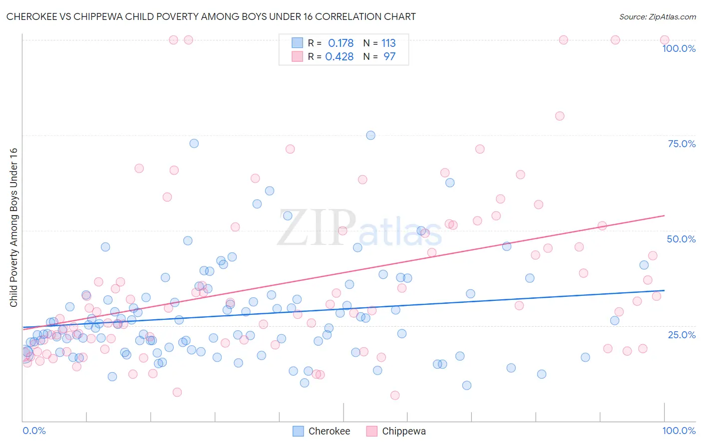 Cherokee vs Chippewa Child Poverty Among Boys Under 16