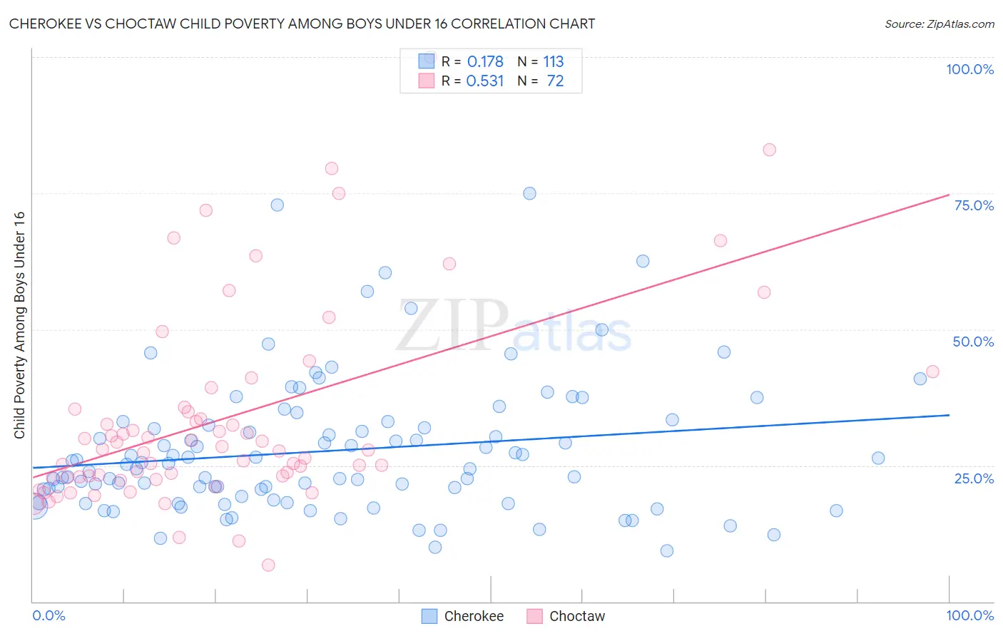 Cherokee vs Choctaw Child Poverty Among Boys Under 16