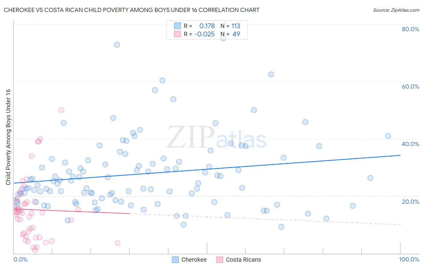 Cherokee vs Costa Rican Child Poverty Among Boys Under 16