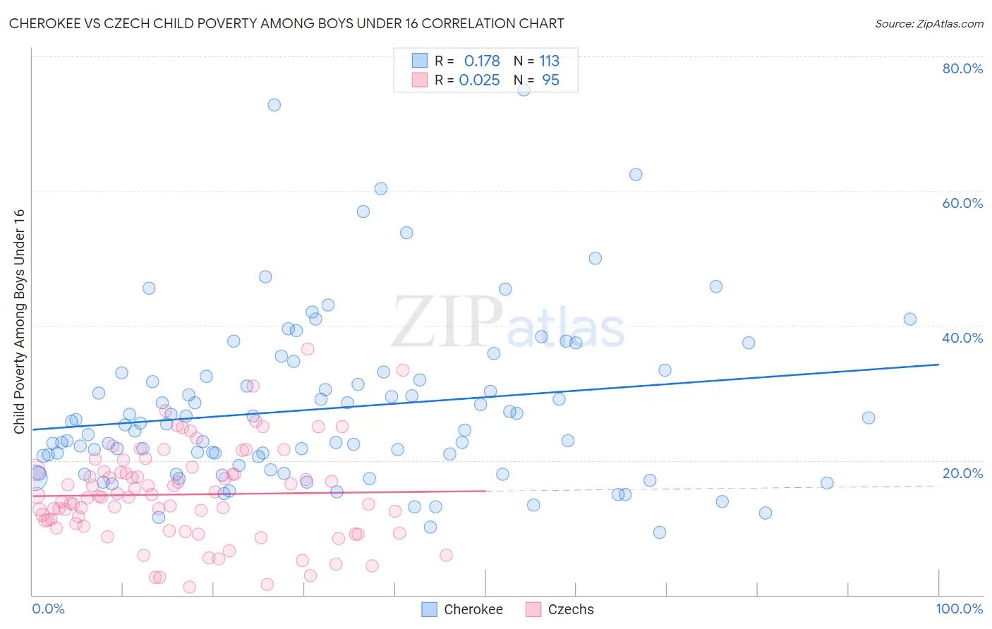 Cherokee vs Czech Child Poverty Among Boys Under 16