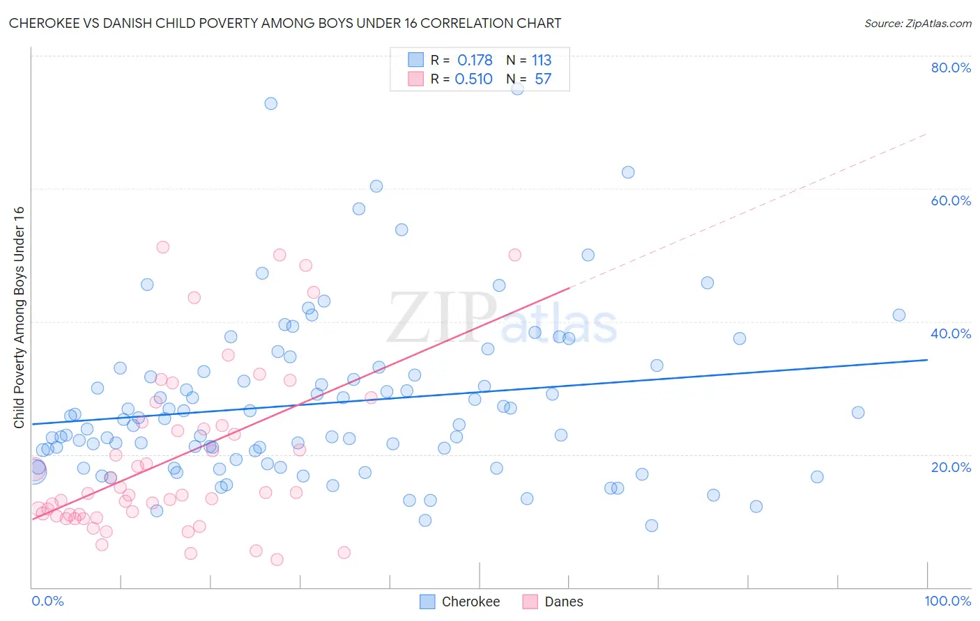 Cherokee vs Danish Child Poverty Among Boys Under 16