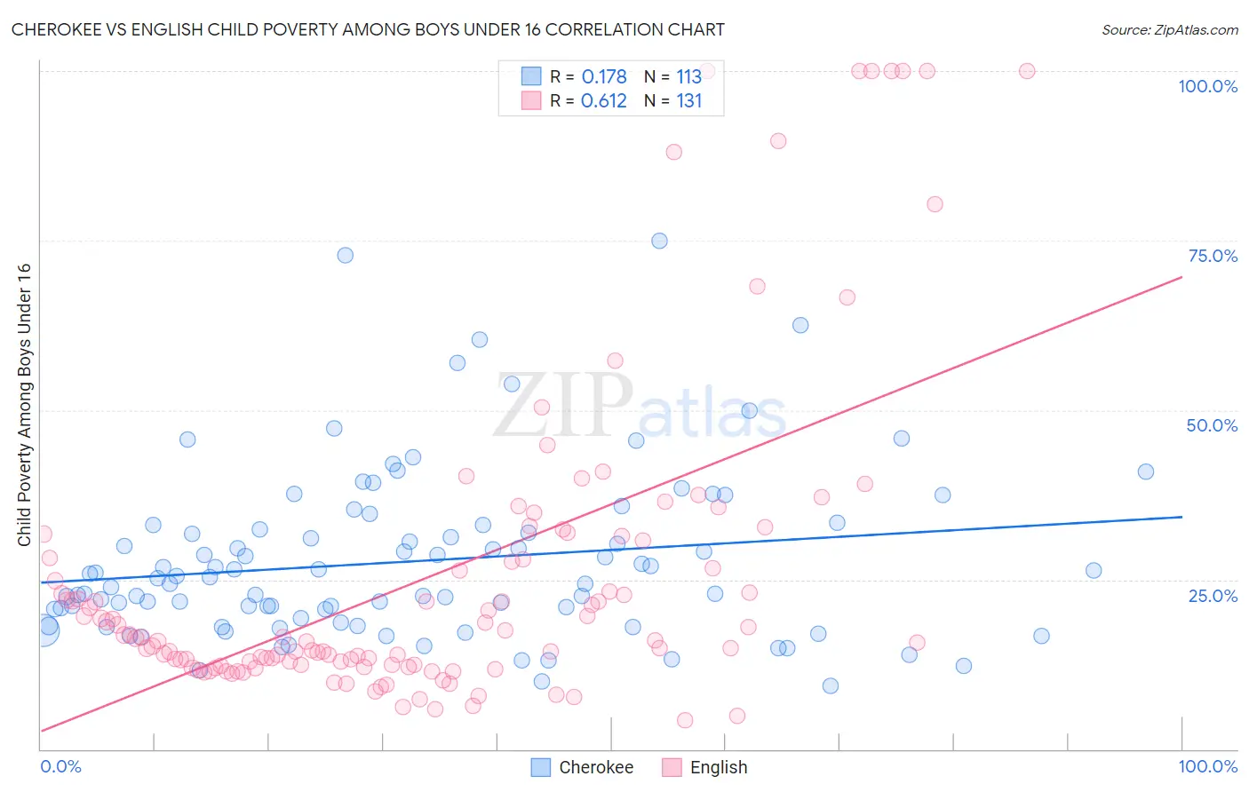 Cherokee vs English Child Poverty Among Boys Under 16