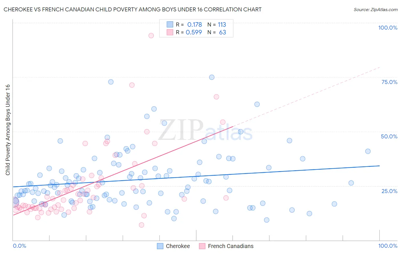 Cherokee vs French Canadian Child Poverty Among Boys Under 16