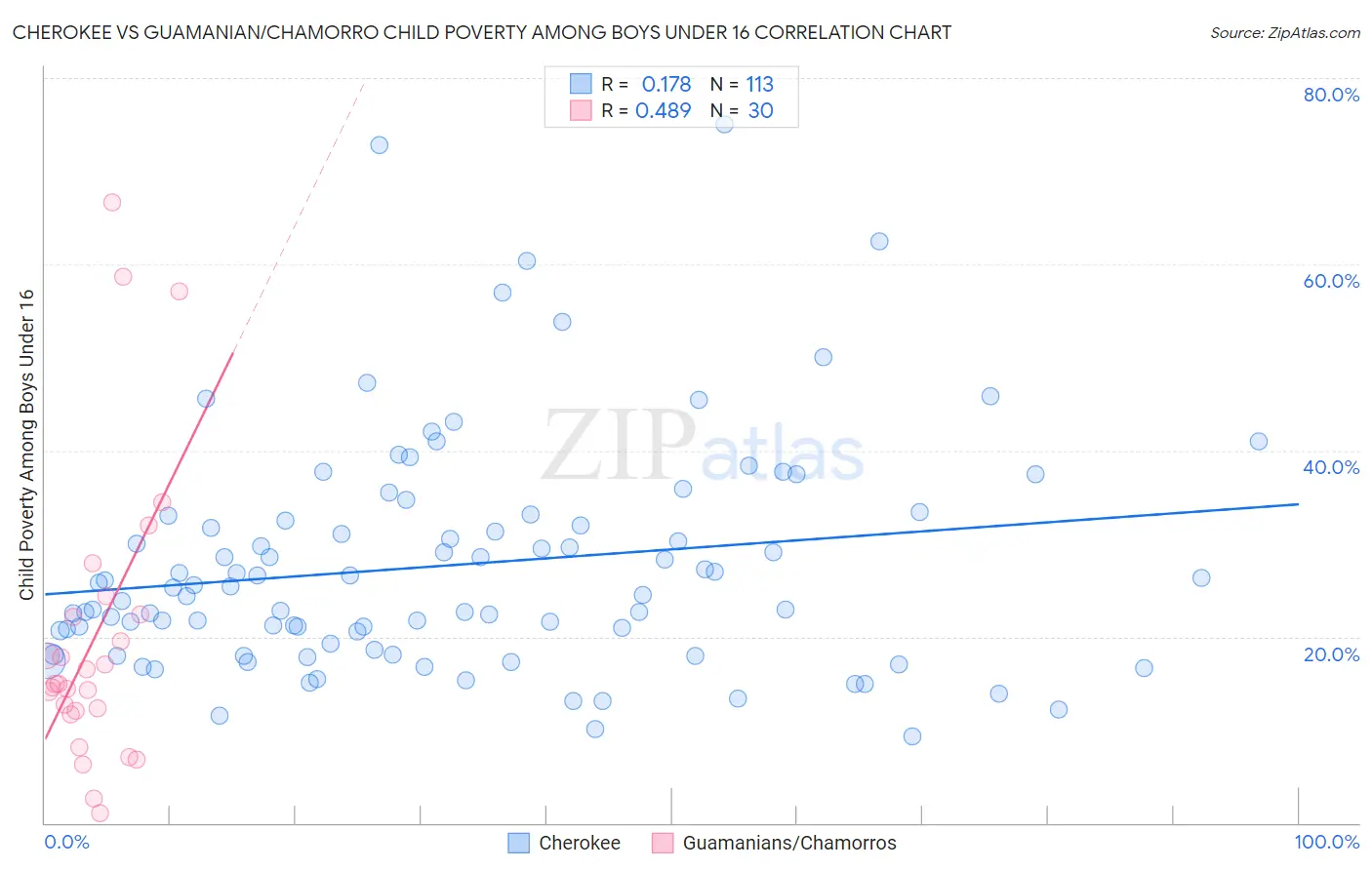 Cherokee vs Guamanian/Chamorro Child Poverty Among Boys Under 16