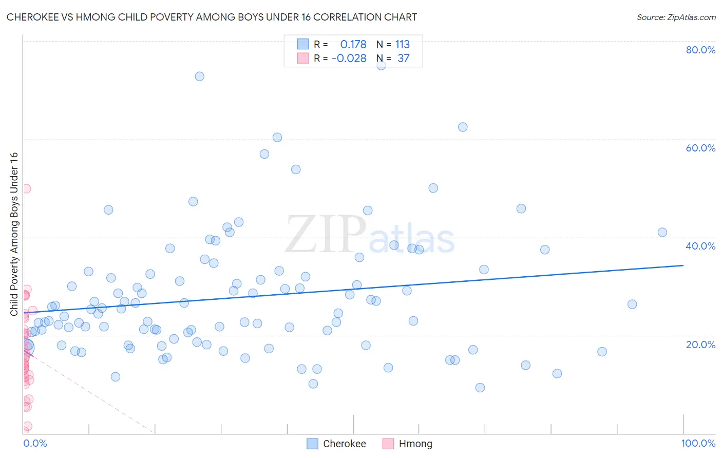 Cherokee vs Hmong Child Poverty Among Boys Under 16