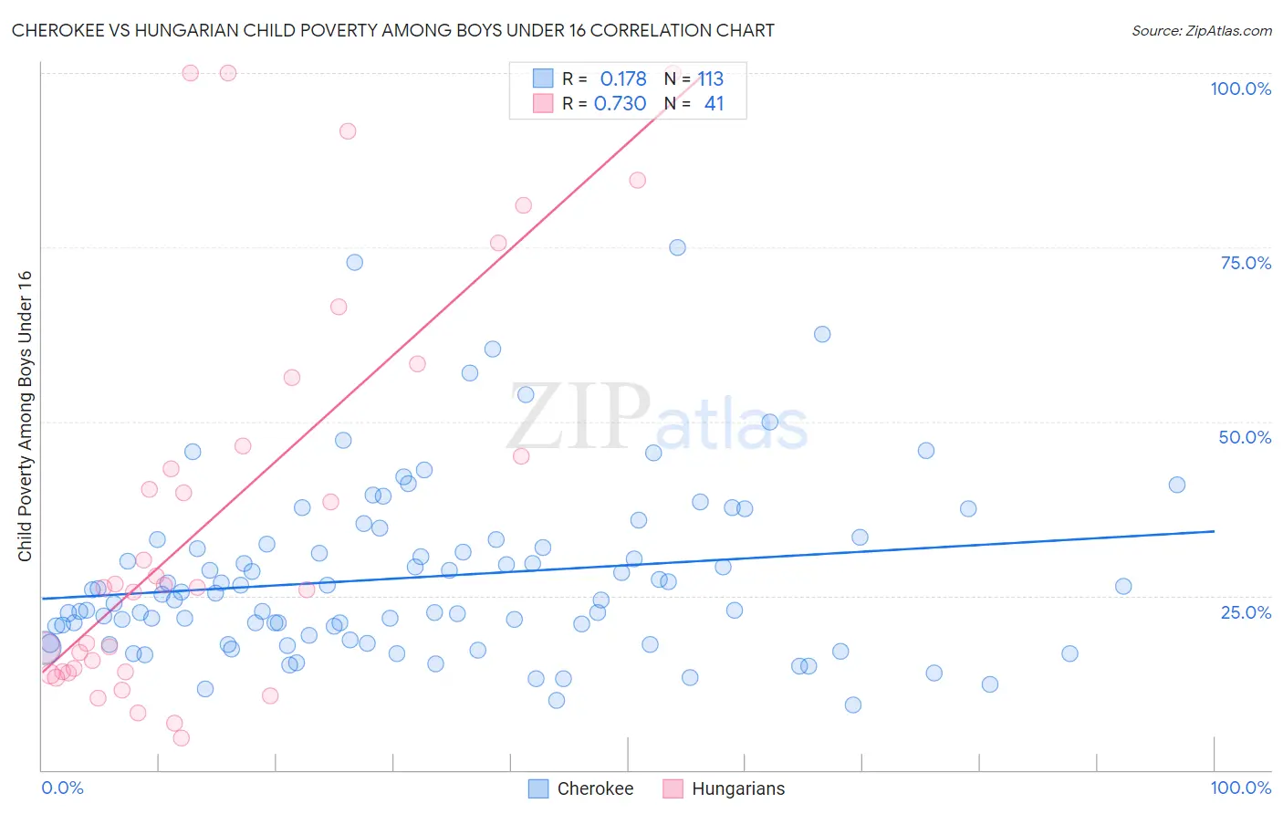 Cherokee vs Hungarian Child Poverty Among Boys Under 16