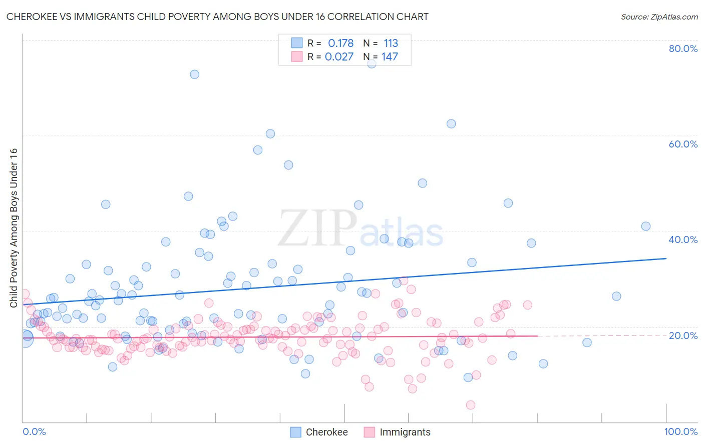 Cherokee vs Immigrants Child Poverty Among Boys Under 16