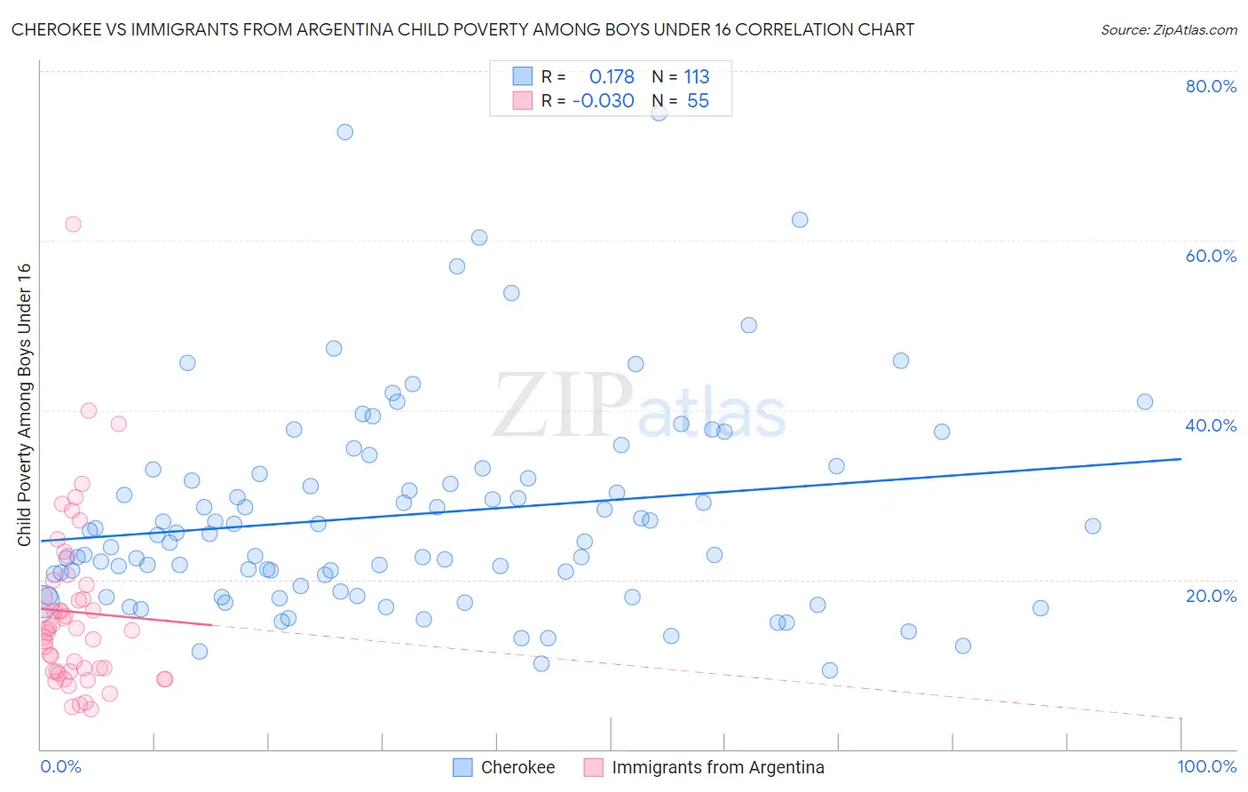 Cherokee vs Immigrants from Argentina Child Poverty Among Boys Under 16