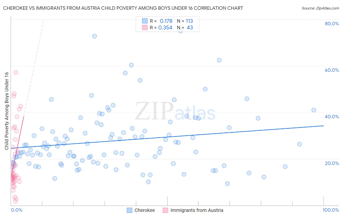 Cherokee vs Immigrants from Austria Child Poverty Among Boys Under 16