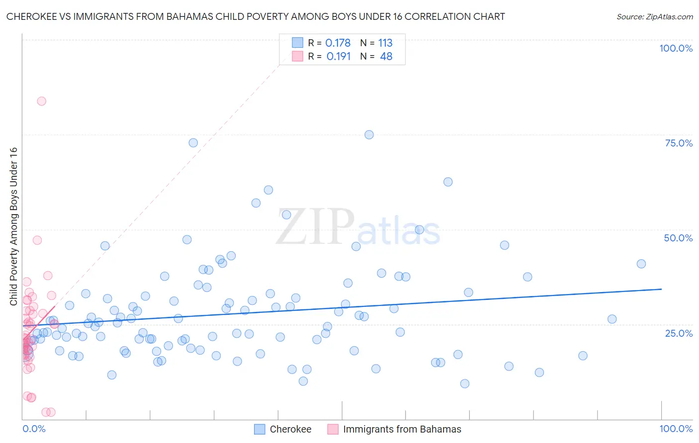 Cherokee vs Immigrants from Bahamas Child Poverty Among Boys Under 16