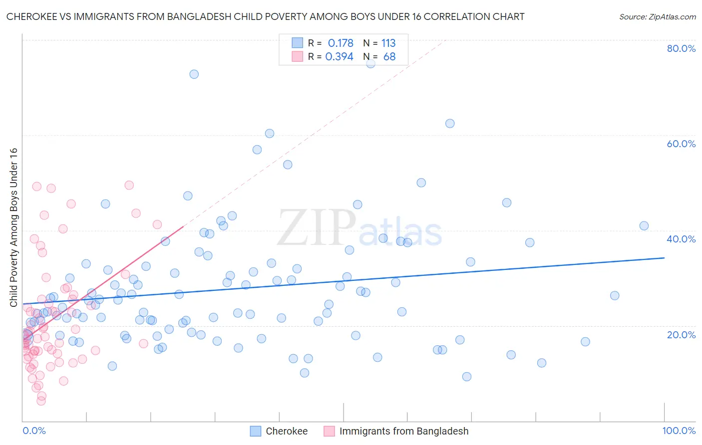 Cherokee vs Immigrants from Bangladesh Child Poverty Among Boys Under 16