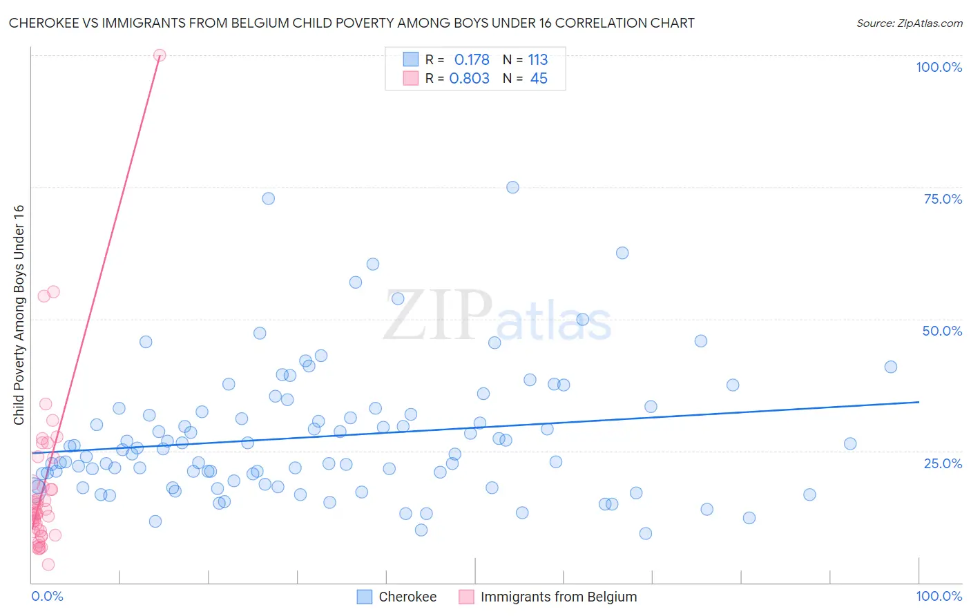 Cherokee vs Immigrants from Belgium Child Poverty Among Boys Under 16