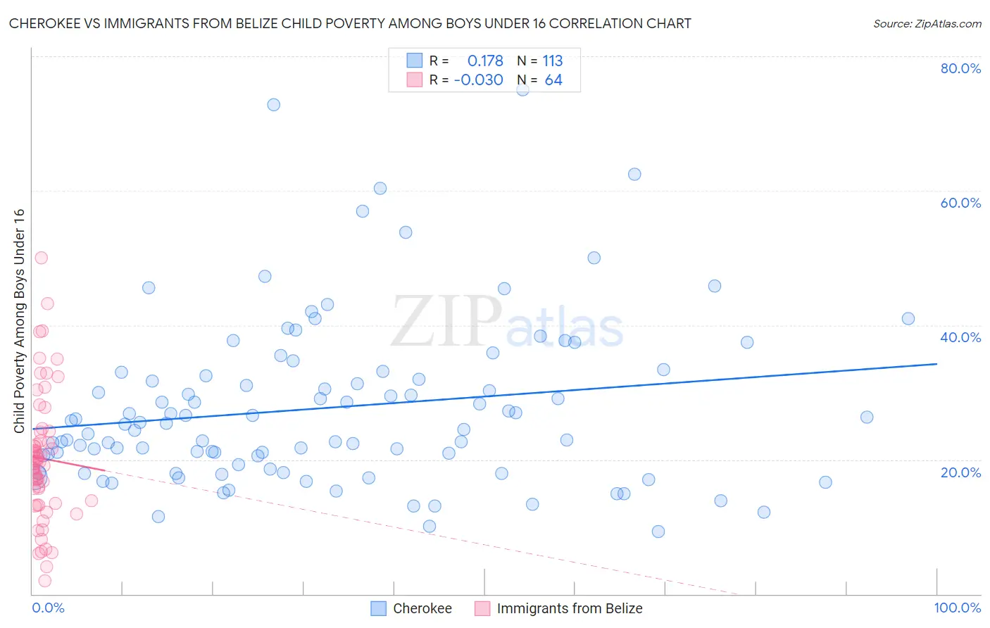 Cherokee vs Immigrants from Belize Child Poverty Among Boys Under 16