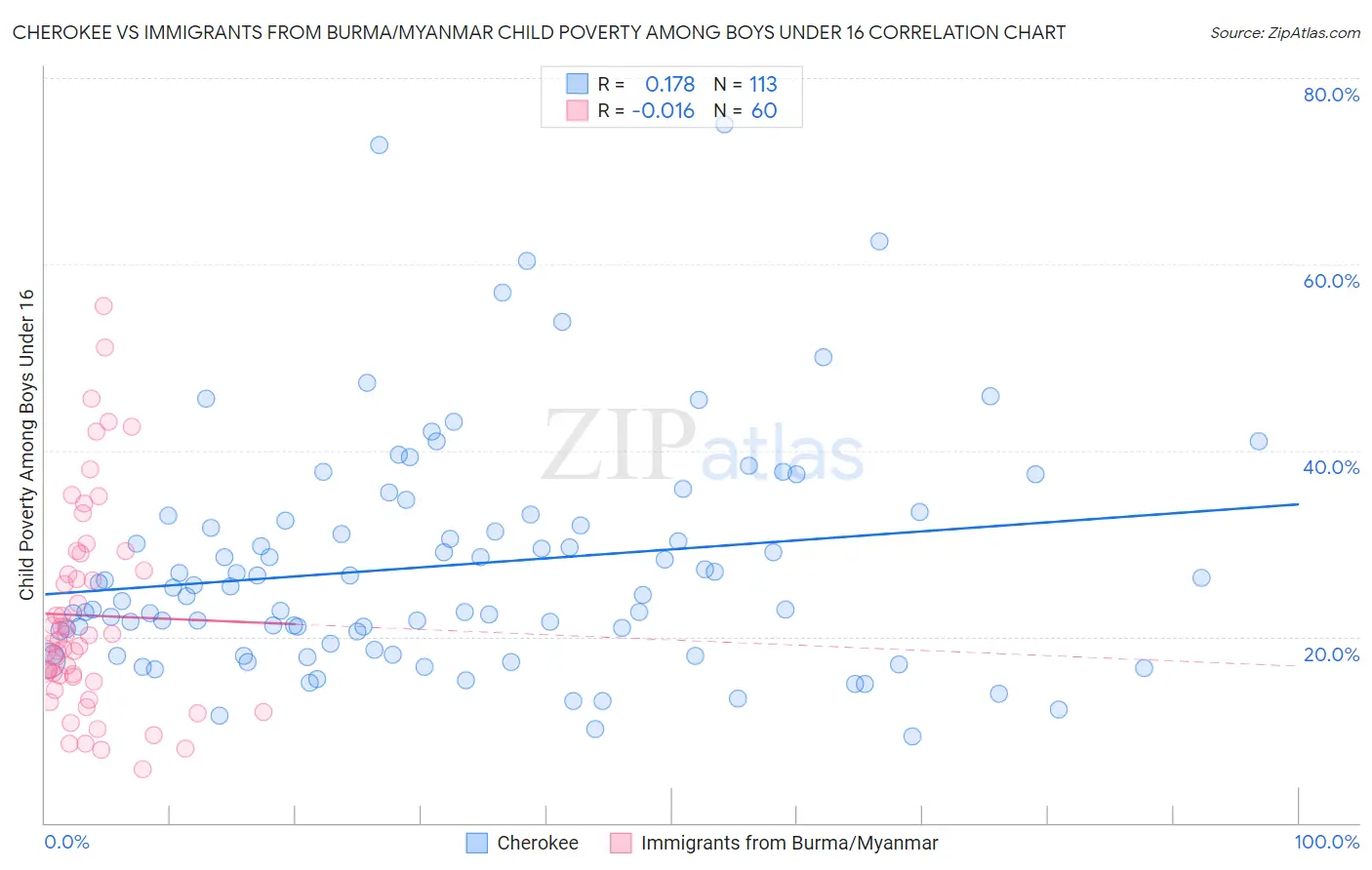 Cherokee vs Immigrants from Burma/Myanmar Child Poverty Among Boys Under 16
