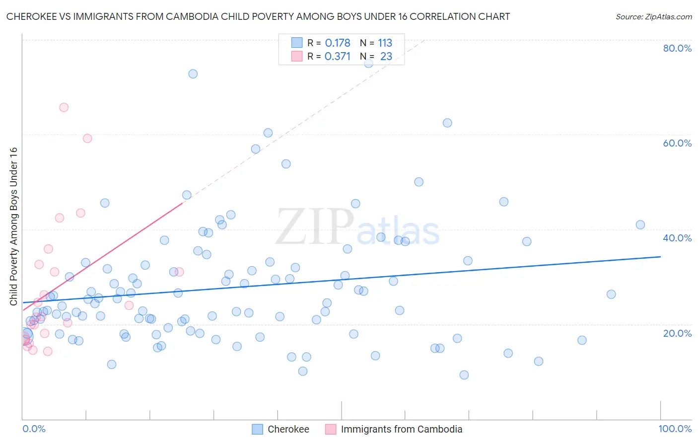 Cherokee vs Immigrants from Cambodia Child Poverty Among Boys Under 16