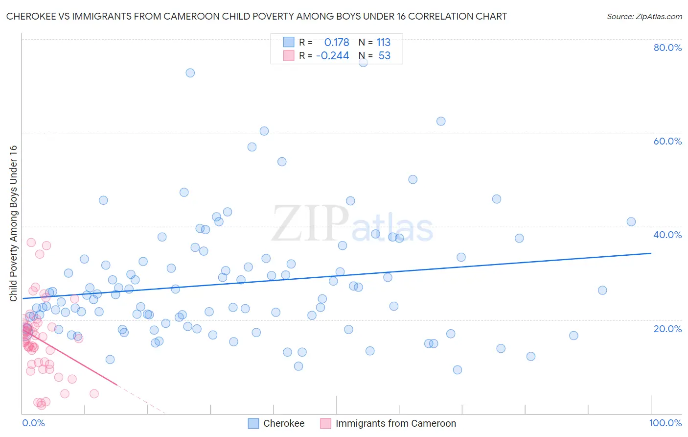 Cherokee vs Immigrants from Cameroon Child Poverty Among Boys Under 16
