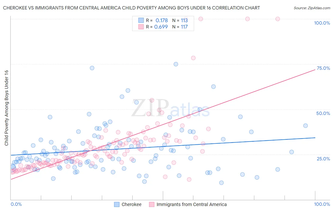 Cherokee vs Immigrants from Central America Child Poverty Among Boys Under 16
