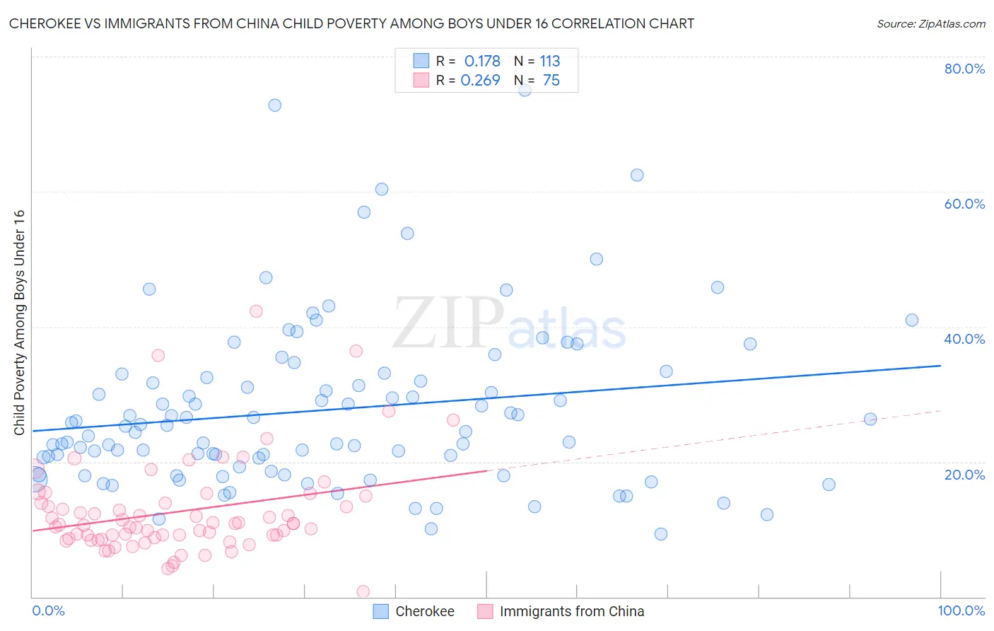 Cherokee vs Immigrants from China Child Poverty Among Boys Under 16