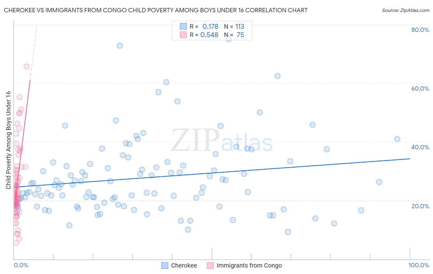 Cherokee vs Immigrants from Congo Child Poverty Among Boys Under 16