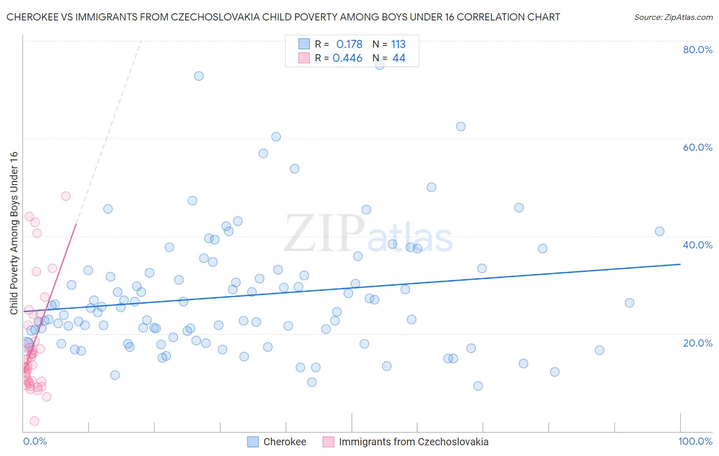 Cherokee vs Immigrants from Czechoslovakia Child Poverty Among Boys Under 16