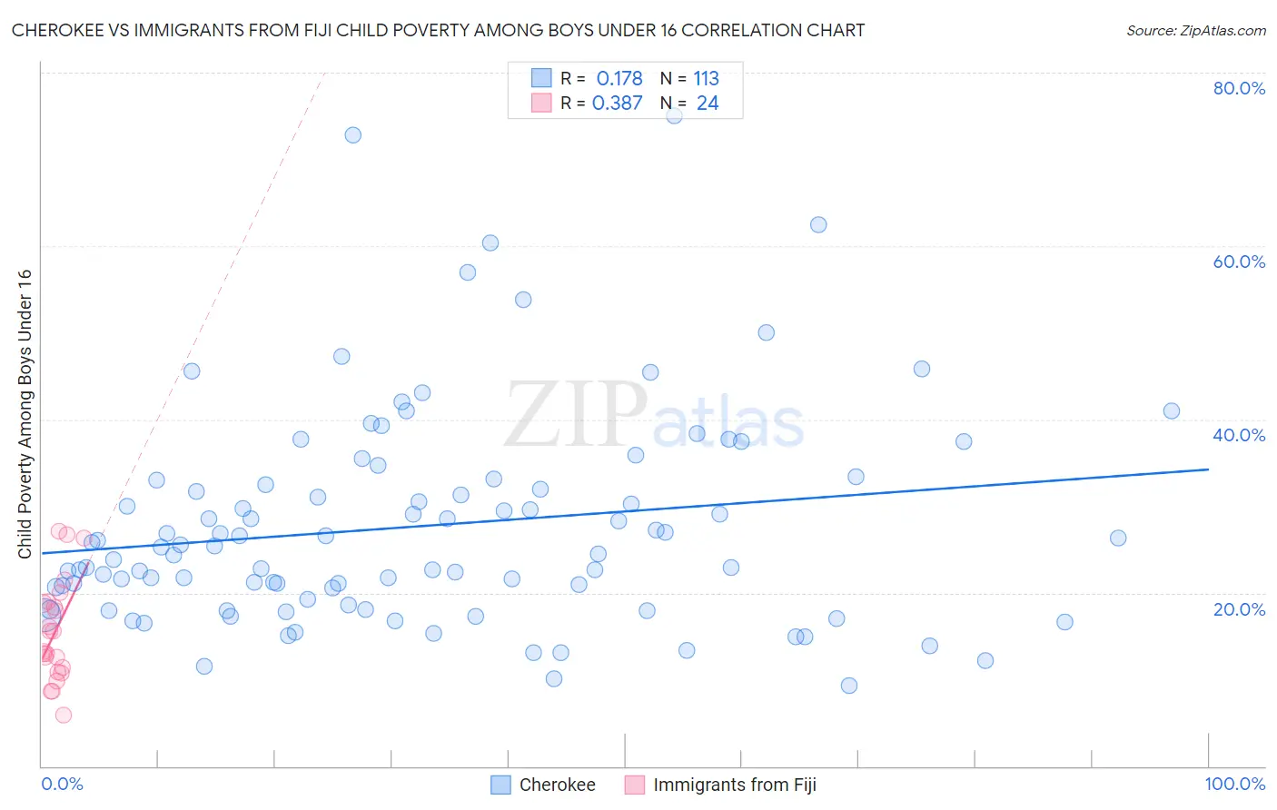 Cherokee vs Immigrants from Fiji Child Poverty Among Boys Under 16