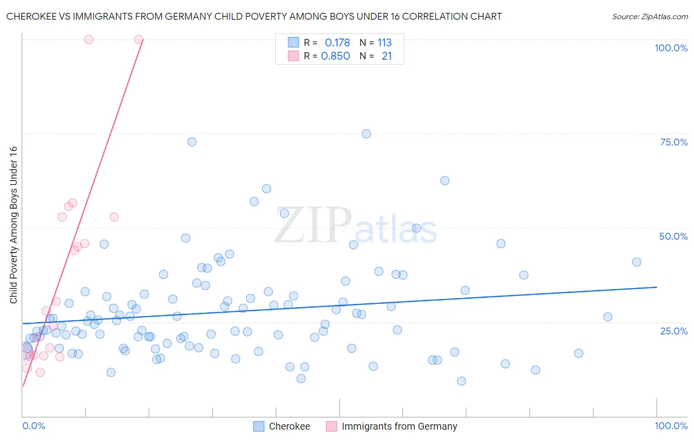 Cherokee vs Immigrants from Germany Child Poverty Among Boys Under 16