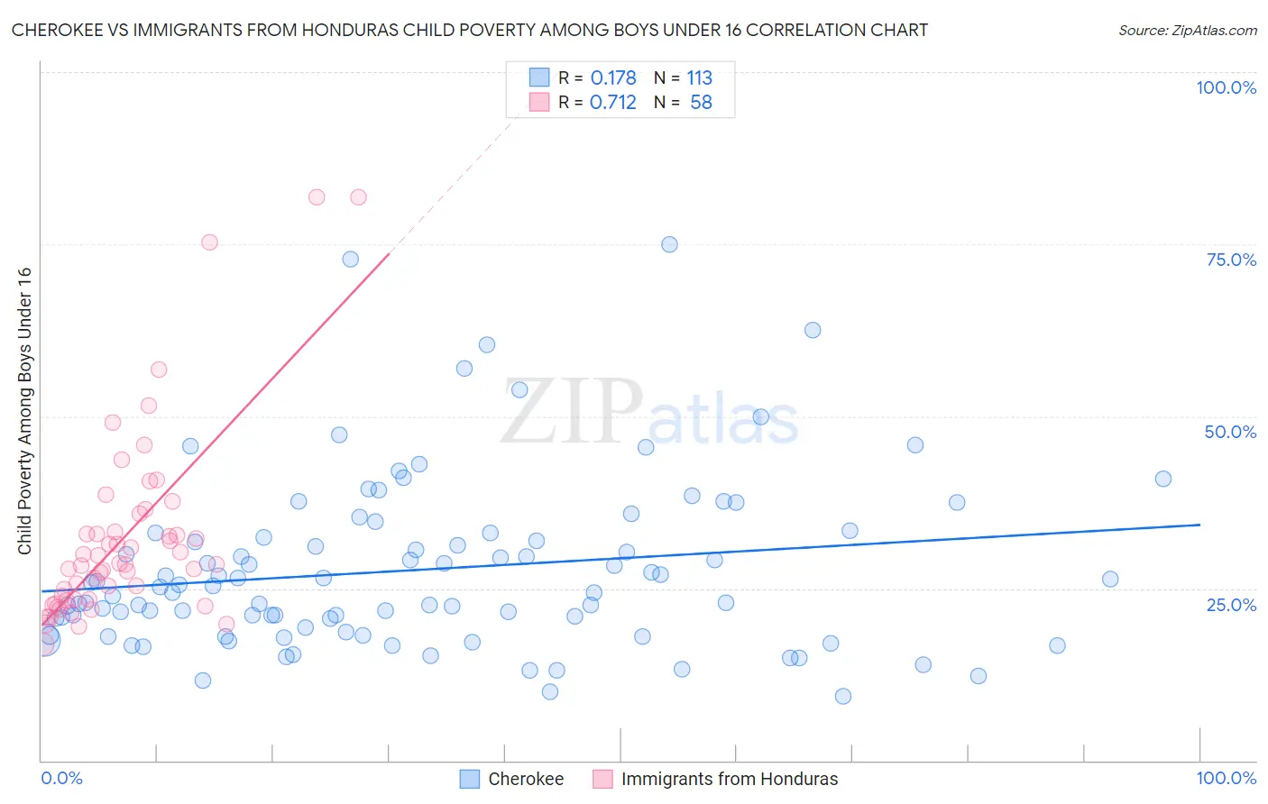 Cherokee vs Immigrants from Honduras Child Poverty Among Boys Under 16