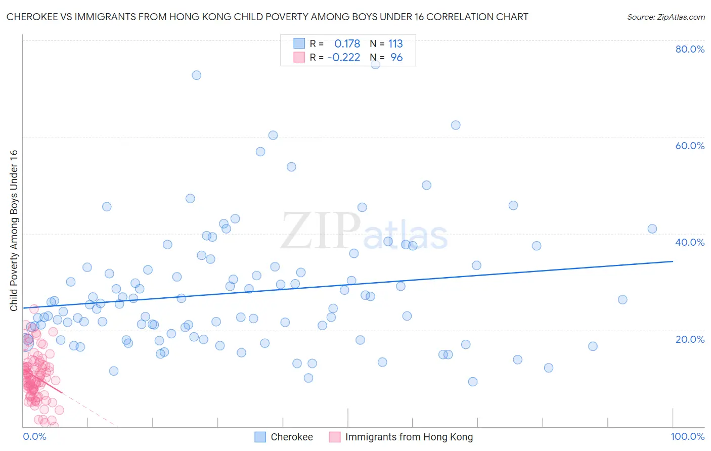 Cherokee vs Immigrants from Hong Kong Child Poverty Among Boys Under 16