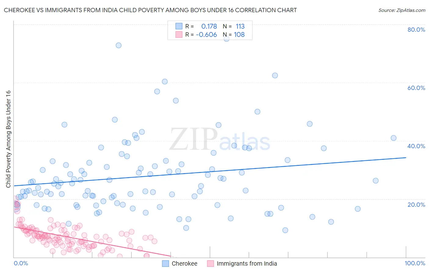 Cherokee vs Immigrants from India Child Poverty Among Boys Under 16